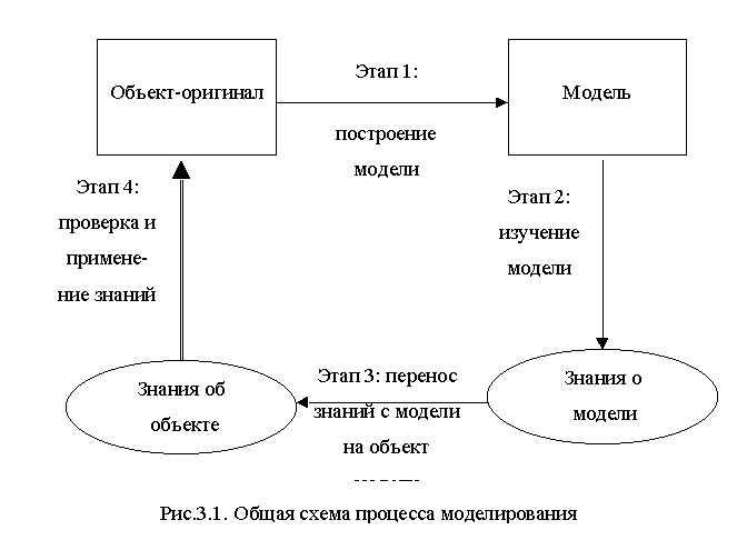 Общая схема процесса моделирования