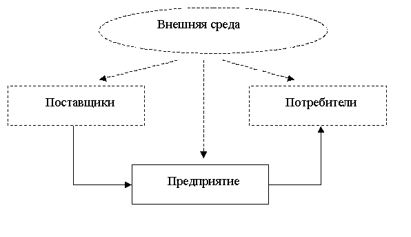 Обобщенное представление системы «Предприятие»
