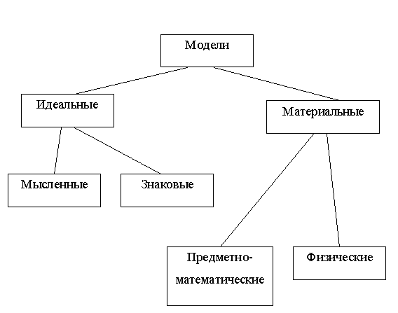Обобщенная классификация моделей   по средствам построения