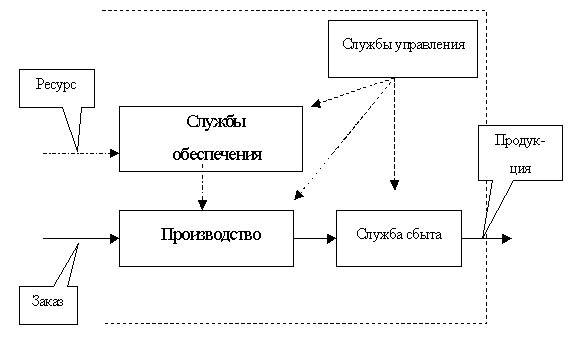 Пример представления системы на микроуровне