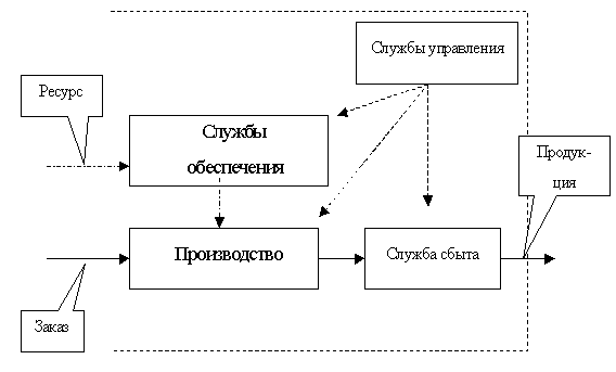 Пример представления системы на микроуровне