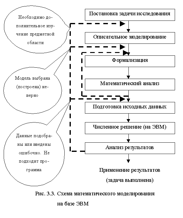 Схема математического моделирования на базе ЭВМ